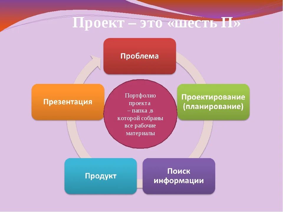 5 п проекта. 5 п проектной деятельности в доу. проект это 5 п в доу. портфолио проекта. 5 п в проектной деятельности.