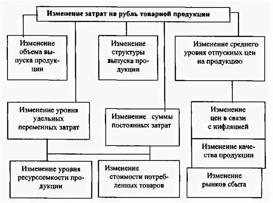 К товарной продукции относится. Затраты на рубль товарной продукции. На уровень затрат на рубль товарной продукции влияют факторы. Уровень затрат на 1 рубль товарной продукции. Что входит в состав товарной продукции.