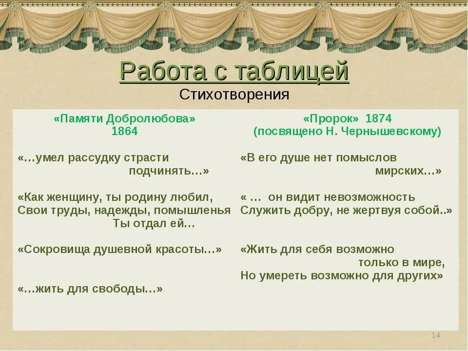 Памяти Добролюбова. Некрасова памяти Добролюбова. Некрасов памяти Добролюбова стихотворение.