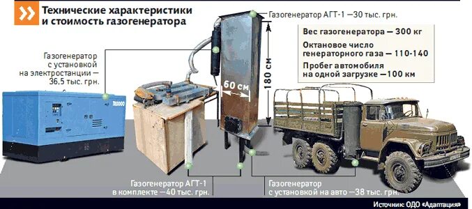 ЗИЛ 131 газогенератор. Газовый Генератор на дровах. Газогенератор пиролиз дров. Газогенераторный автомобиль принцип работы.