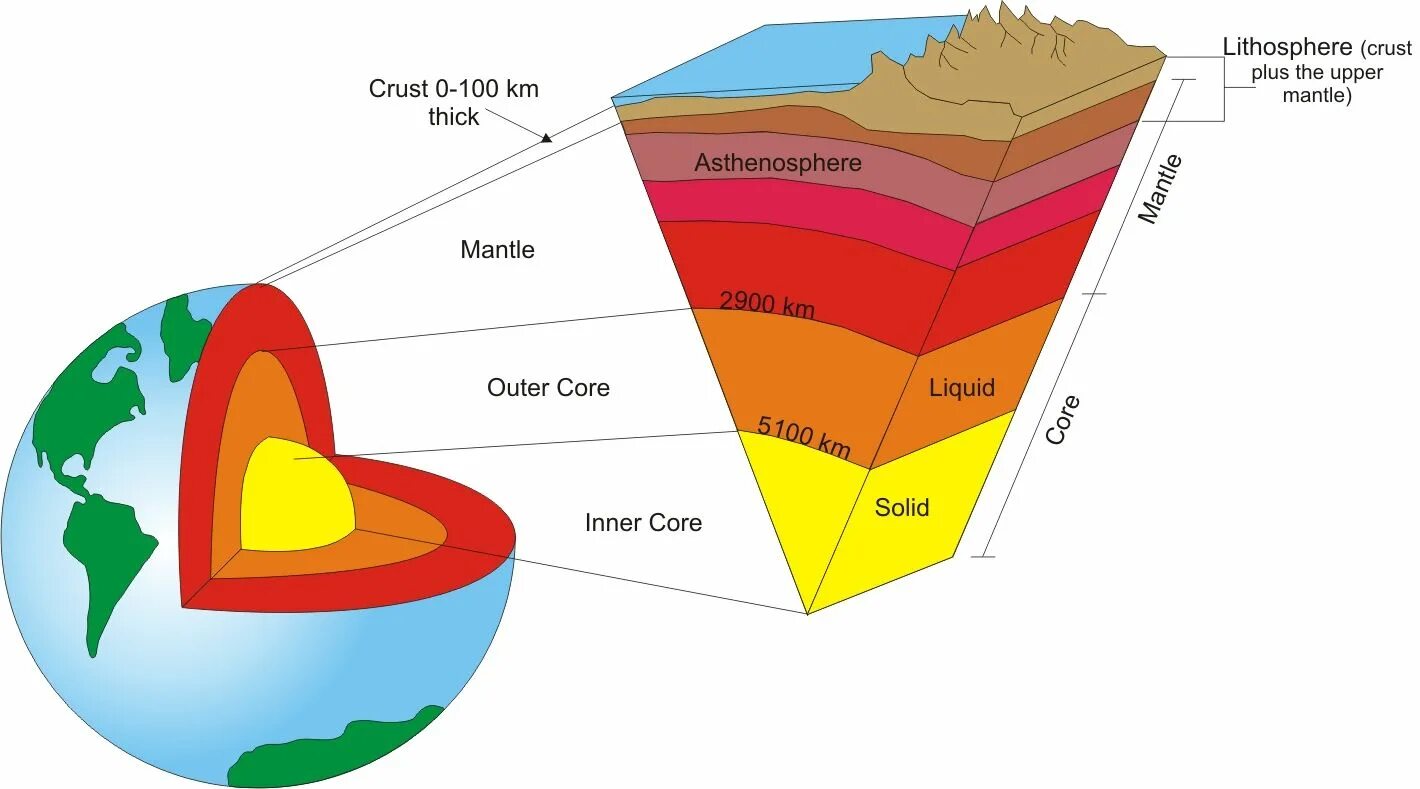 Layers of earth
