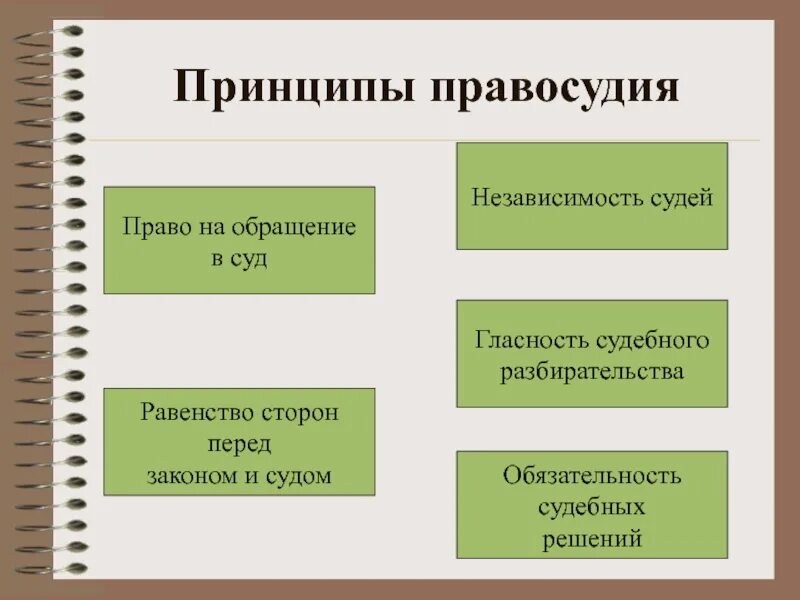 Данный принцип является в праве. Основные принципы правосудия. Принцип законности правосудия. Перечислите принципы правосудия. Принципы справедливости суда.