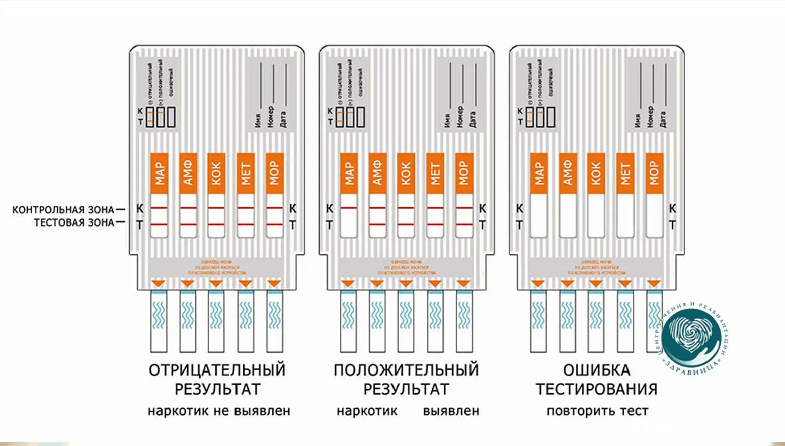 Количество отрицательных результатов. Тест на наркотики. Тесты и анализы на наркотики. Тест на наркотик. Тест на наркотики расшифровка.