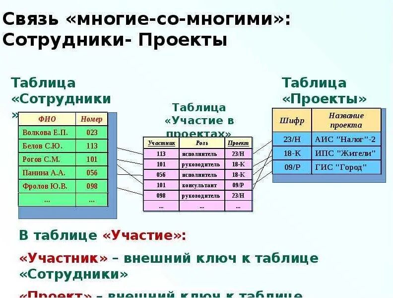 Реляционная организация данных. Таблица реляционной БД. Реляционные базы данных теория. SQL реляционная база данных. Однотабличная база данных от реляционной.