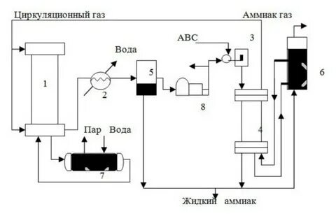 Циркуляция газов