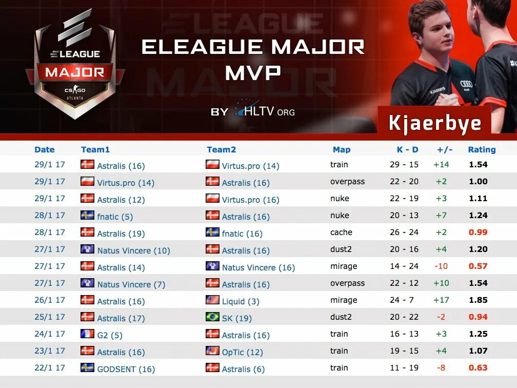 Hltv major. Мвп major. mvp hltv мажор. рейтинг игроков мажора. команды которые играли на мажоре.
