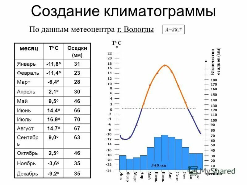 Построить климатограмму по данным таблицы. Климатограмма 557. Климатограммы 6 класс практическая. Климатограмма 301. 14 24 28 71 18 00