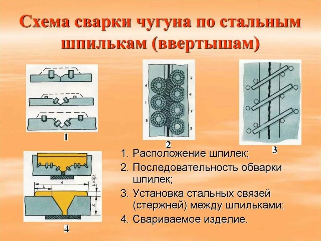 Холодная сварка чугунов. Технология сварки чугуна. Технологический процесс горячей сварки чугуна. Холодная сварка чугунов. Холодная сварка чугуна с применением шпилек.