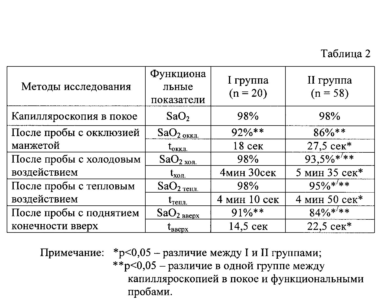 Анализ аналитических проб. Функциональные пробы таблица. Таблица холодовой пробы. Показатели функциональной пробы таблица. Основные характеристики пробы.