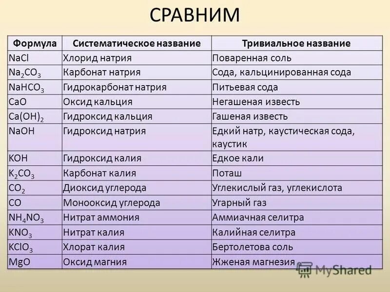 Формула едкого калия. Гидроксиды и их тривиальные названия. Соды формулы и названия. Хлорид натрия тривиальное название. Хлорат калия тривиальное название.