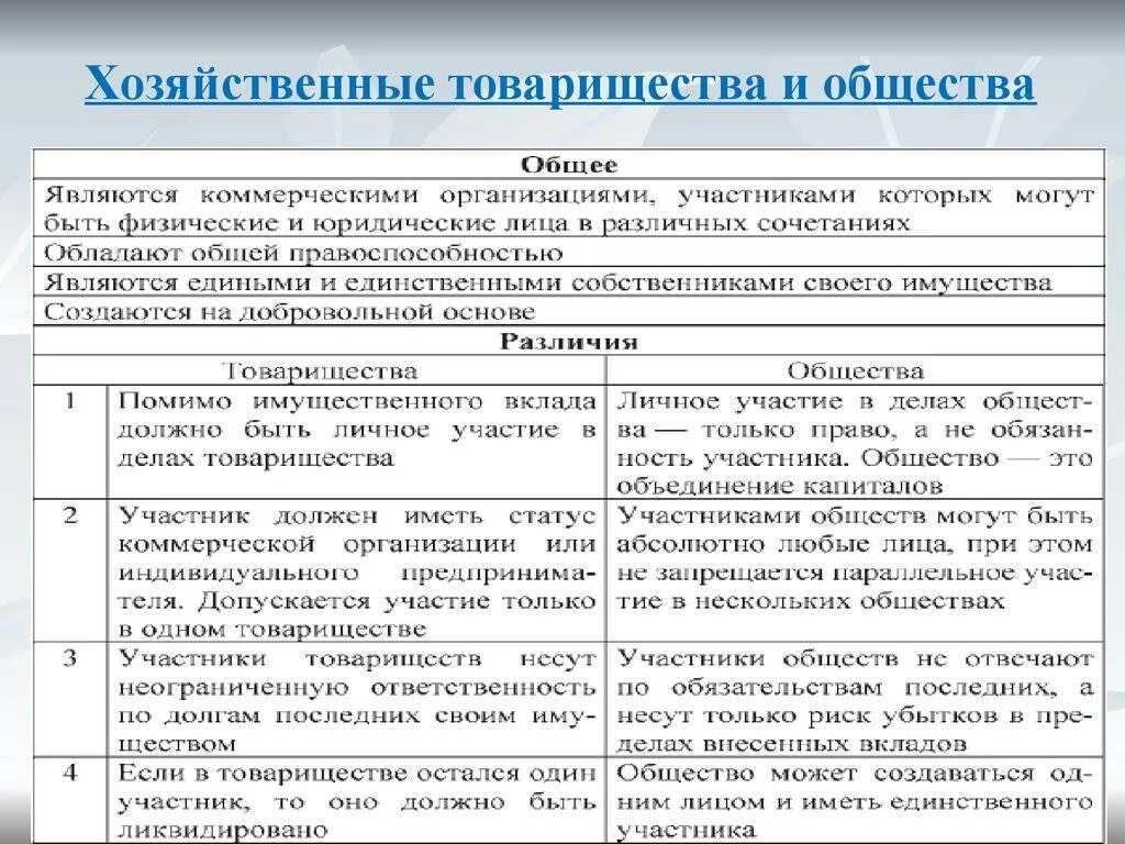 Особенности хозяйственного общества. Хозяйственные общества и хозяйственные товарищества. основные признаки хозяйственных товариществ и обществ. основные признаки хозяйственного общества. . перечислите формы хозяйственного товарищества.
