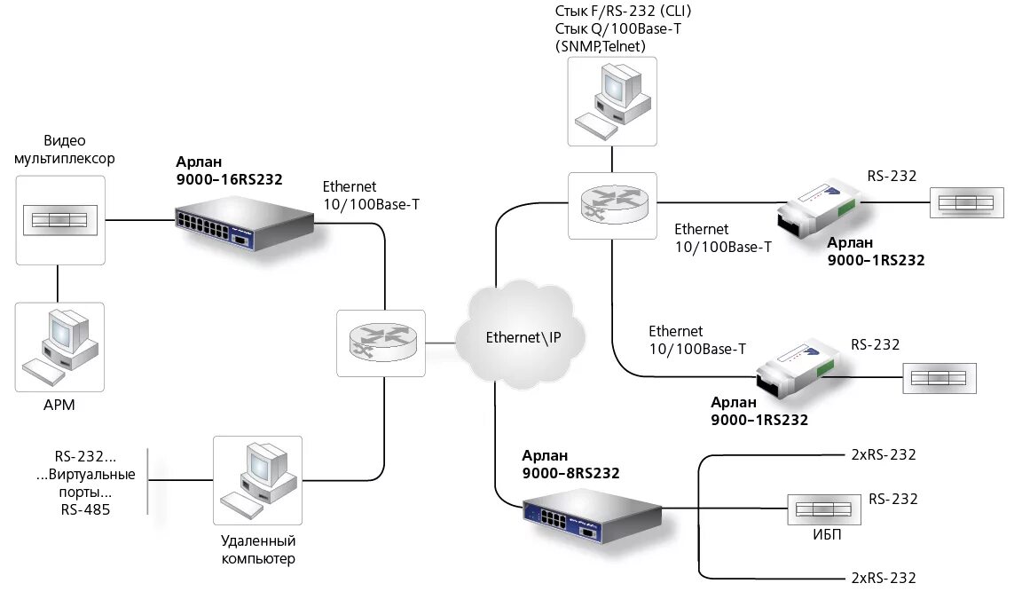 Сетевые интерфейсы подключения. С2000-Ethernet, преобразователь интерфейса RS-232/. Преобразователь интерфейса RS-485 В Ethernet схема. Преобразователь интерфейса rs232 в Ethernet. Преобразователь интерфейса RS 485 В Ethernet.