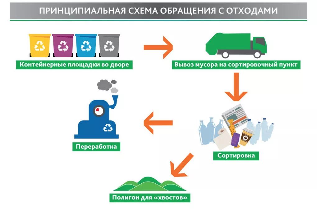 Этапы сбора отходов. Схема системы обращения с отходами. Схема по обращению с отходами на предприятии. Что такое схема сбора ТКО. Схема обращения с твердыми коммунальными отходами.