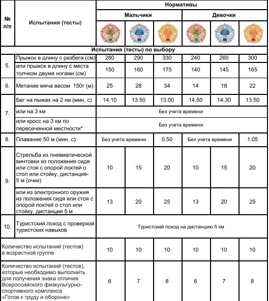 Нормативы гто 20. Нормативы ГТО 3 ступень девочки и мальчики 11-12 лет. Нормы ГТО 3 ступень. ГТО нормативы 3 ступень девочки 11-12 лет. Золотой значок ГТО нормативы 4 ступень.