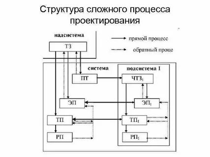 Структура сложного процесса