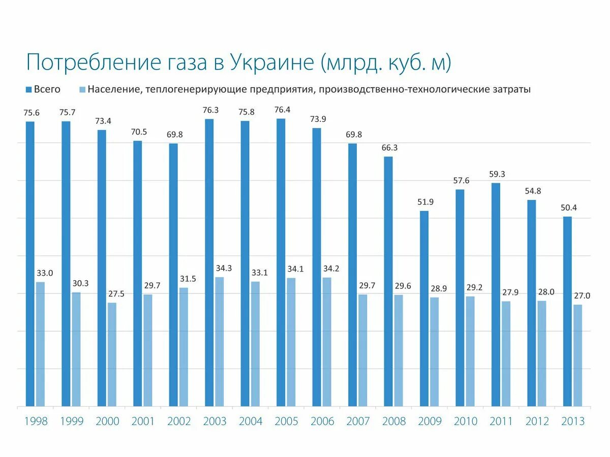 Потребление газа на Украине. Потребление газа в России по годам. Потребление Украины газа в год. Украина потребление газа Украиной. Потребление газа в мире