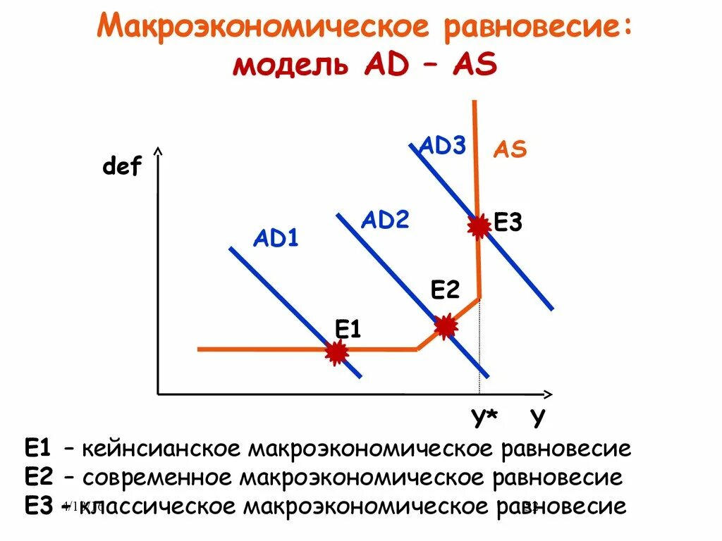 Модели спрос доход. Модель «ad-as», модель «кейнсианский крест». Равновесие совокупного спроса и совокупного предложения модель ad-as. Модели совокупного спроса — совокупного предложения (модели ad-as).. Баланс совокупного спроса и совокупного предложения.