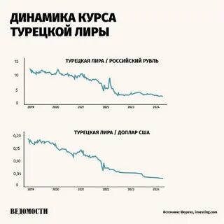 Курс лиры к доллару в 2024