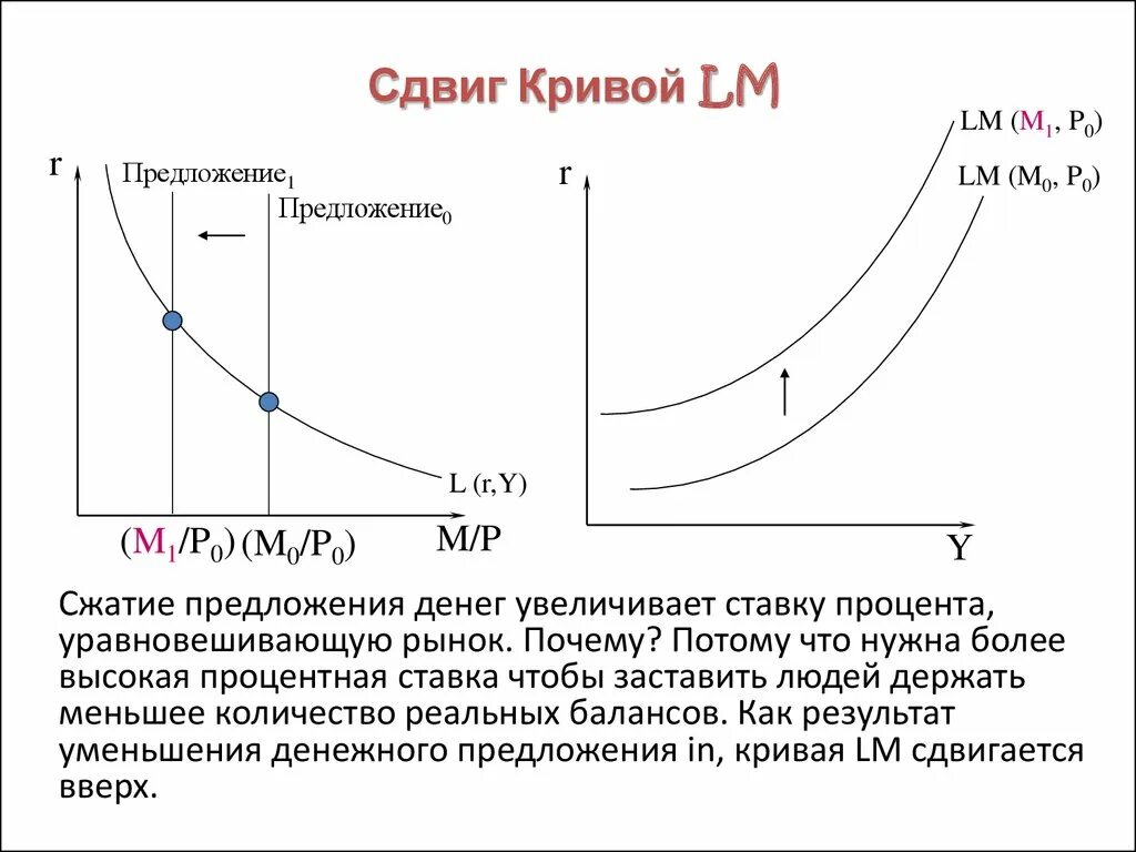 Факторы влияющие на сдвиг Кривой LM. Сдвиги кривых is - LM. Сдвиг Кривой предложения. Уменьшение предложения денег вызовет сдвиг Кривой. Смещение кривой предложения вправо