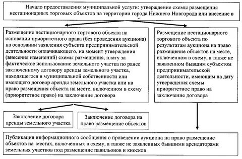 Заключение договора аренды без аукциона