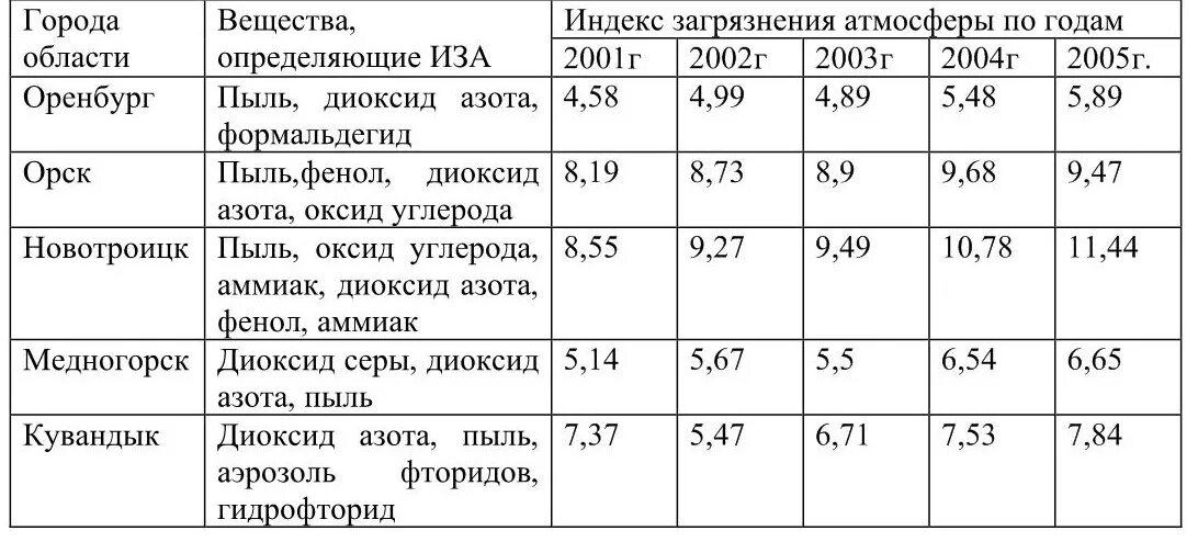 Оренбургская область оренбург индекс. Загрязнение воздуха таблица. Индекс загрязнения атмосферного воздуха. Индекс загрязнения атмосферы таблица. Расчет индекса загрязнения атмосферы.