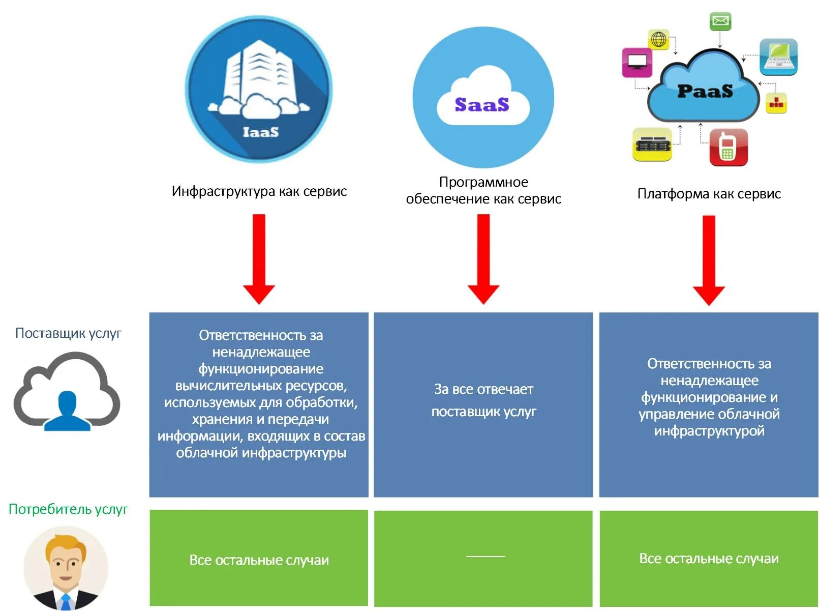 Организация поставщик услуг. Инфраструктура как услуга. Инфраструктура как услуга IAAS. Сервисы облачной инфраструктуры. Инфраструктура как сервис (IAAS).