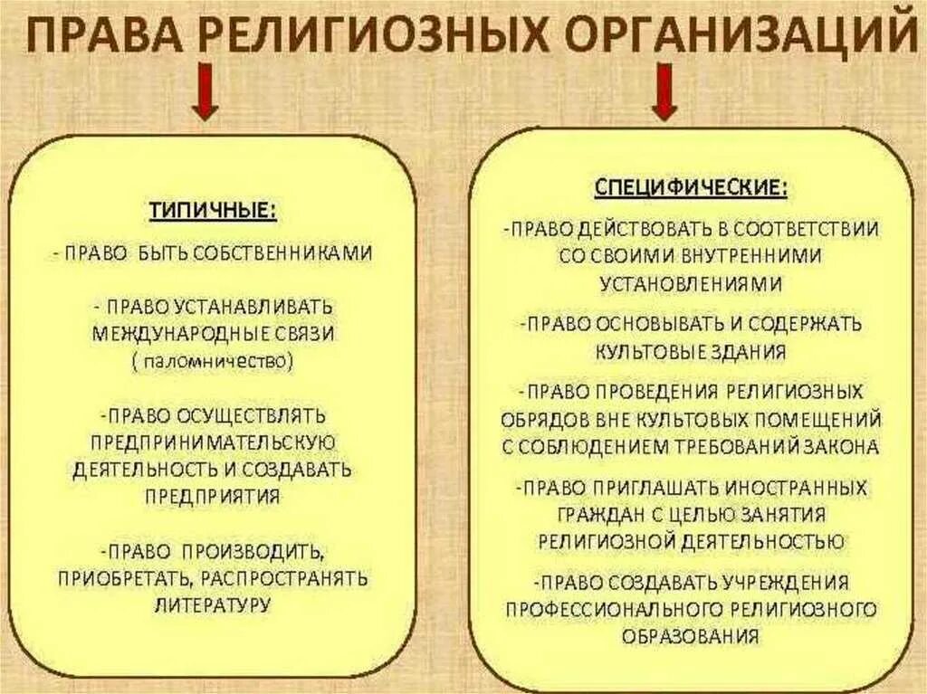 Религиозная организация особенности. Обязанности религиозных организаций в РФ.