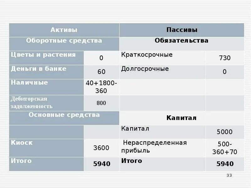 Прибыль относится к активу. Нераспределенная прибыль в балансе. Нераспределенная прибыль Актив или пассив в балансе. Нераспределенная прибыль в бух балансе. Непокрытый убыток в балансе.