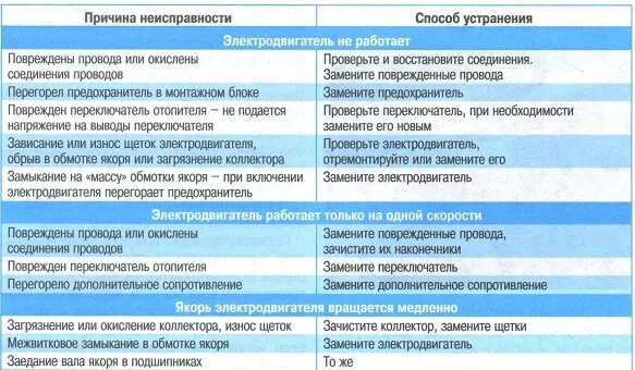 Почему постоянно перегорает. Основные поломки электродвигателей и их устранения. Неисправность Эл двигателя. Основные причины поломок мотора. Причины неисправности электродвигателя.