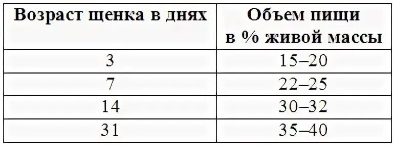 Сколько съедает щенок