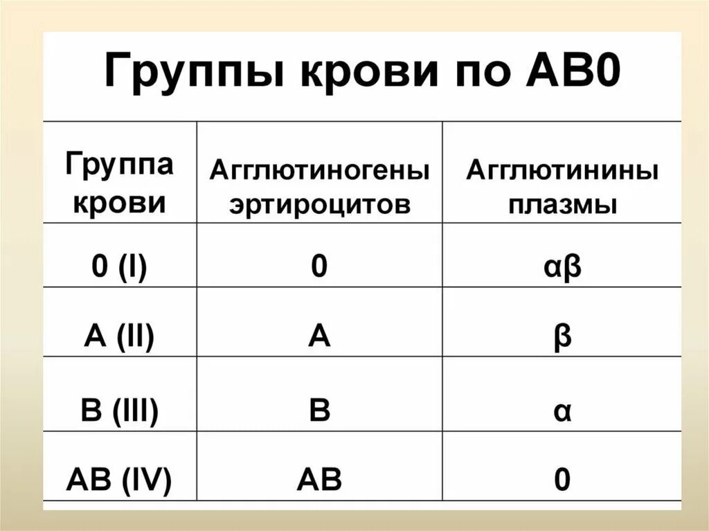 Антигены первой группы. 1 2 3 4 Группа крови. Первая группа крови маркировка. Как обозначается 4 положительная группа крови. Система ав0 группы крови таблица.