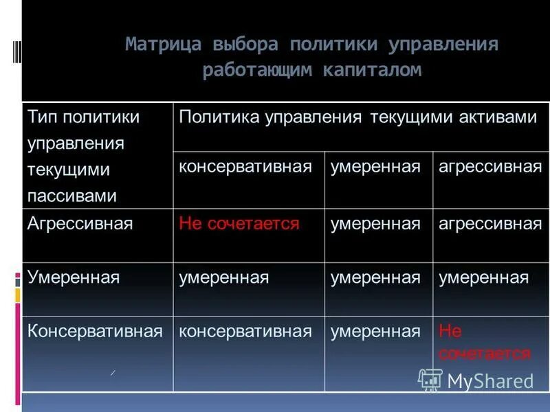 Консервативная политика управления текущими пассивами. Тип политики управления текущими активами. Политика управления текущими пассивами. Консервативная умеренная и агрессивная политика финансирования. Консервативная политика управления текущими пассивами.
