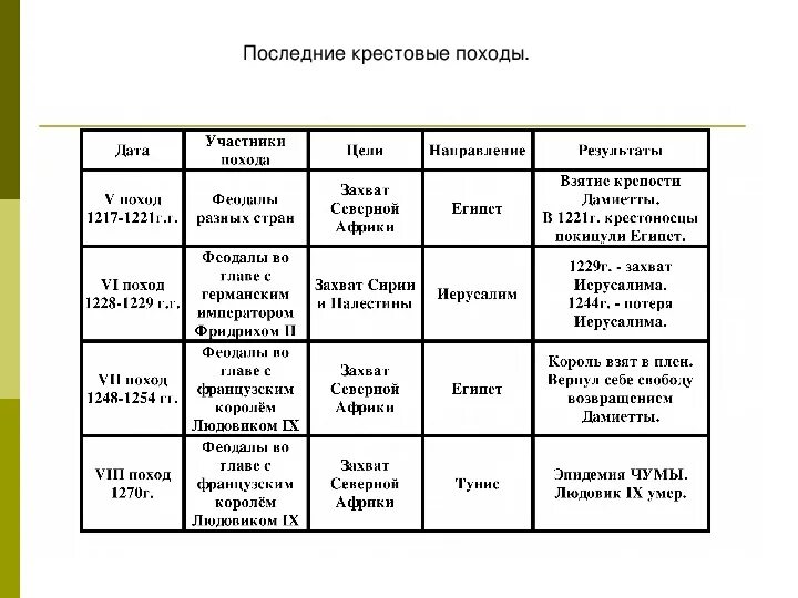 История 6 класс параграф 15 16 таблица. Крестовые походы 6 класс таблица 8 походов. Крестовые походы таблица крестовые походы таблица. Крестовые походы таблица история 6. Таблица крестовых походов по истории 6.