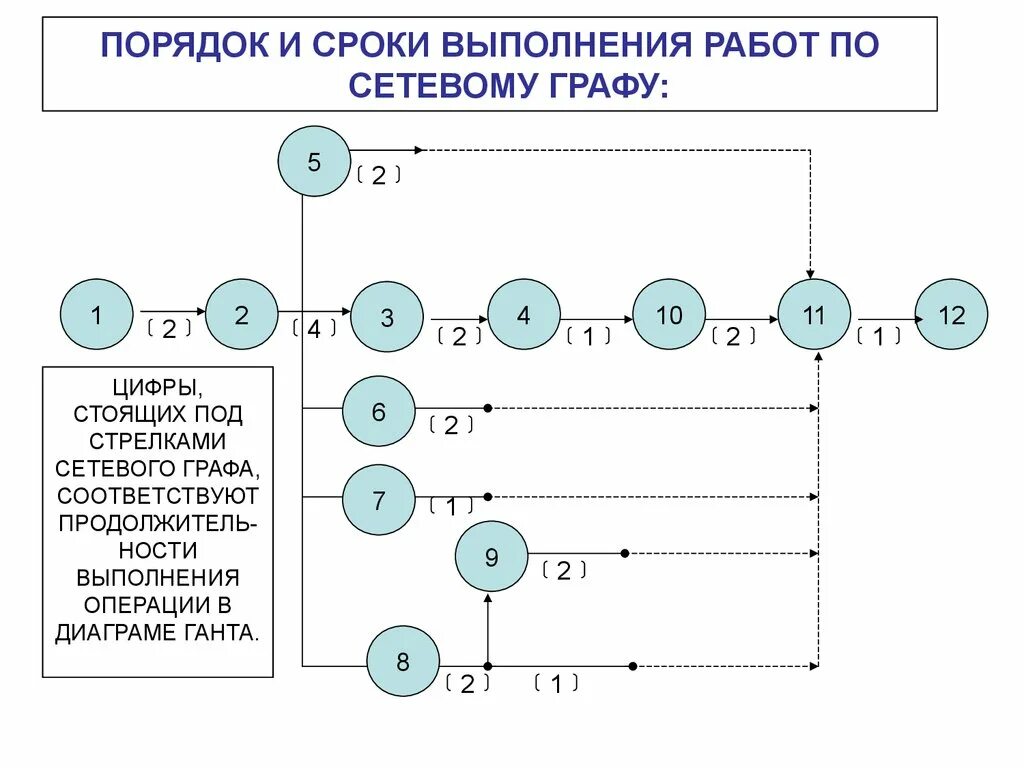 Время выполнения графа. Порядок графа. порядки графов. работа с графами.