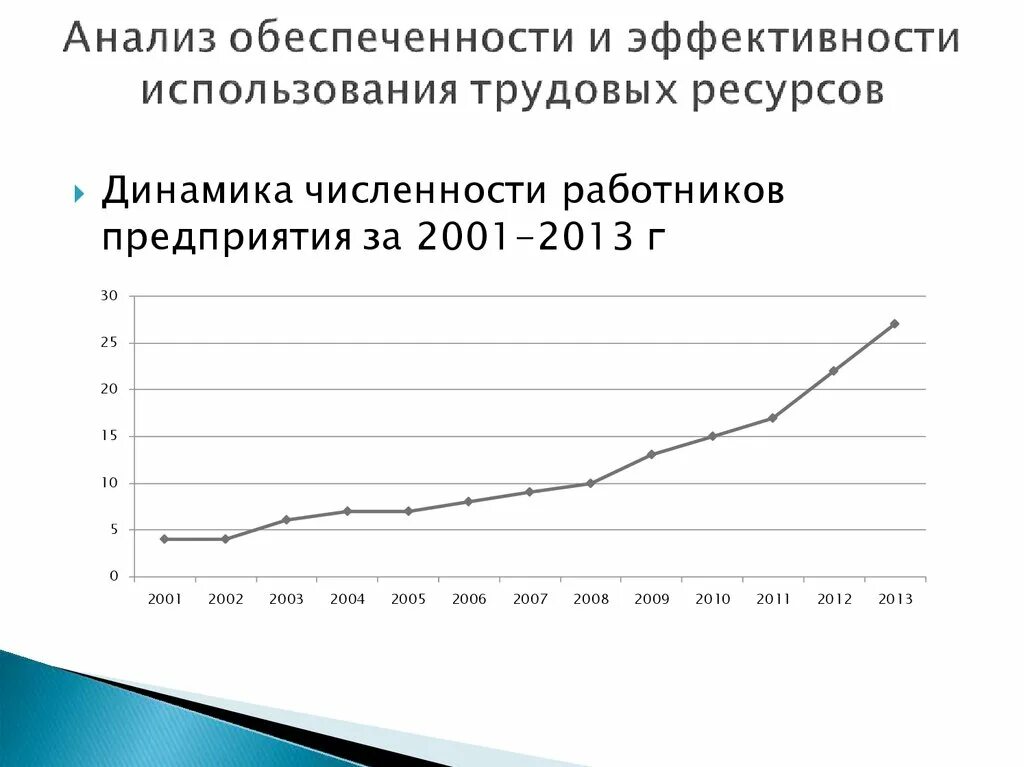 Динамика использования трудовых ресурсов. Анализ обеспеченности и использования трудовых ресурсов. анализ обеспеченности трудовыми ресурсами. динамика численности трудовых ресурсов. анализ обеспеченности предприятия трудовыми ресурсами.