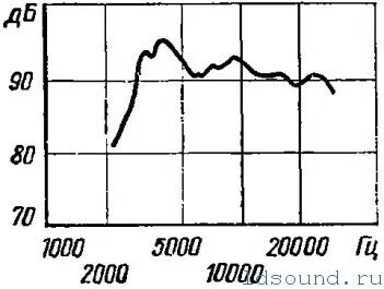 5000 гц
