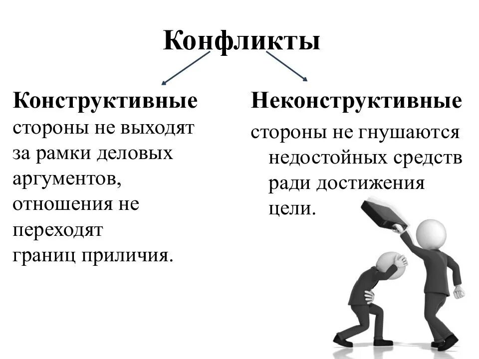 Деструктивная мотивация семей. Межличностные отношения. Конфликт. Конструктивный конфликт. Конфликты и способы их разрешения.