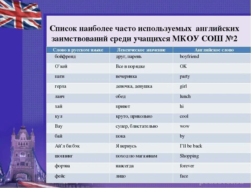 Название заимствованных слов. Английские слова в русском языке. Английские слова в русском языке список. Заимствования из английского языка. Заимствованные слова в английском.