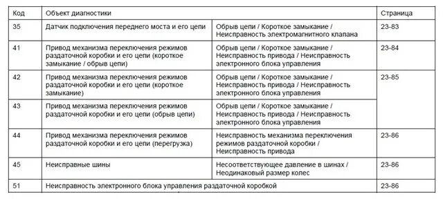 Коды ошибок паджеро 3. Диагностические коды ошибок mitsubishi pajero sport 2016. коды ошибок мицубиси паджеро спорт 2 дизель 2.5. коды ошибок на паджеро 3. коды ошибок паджеро 3 3.2 дизель.