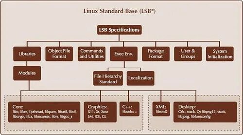 Linux Standard Base. Стандартное по в Linux. • LSB (least significant bit, наименее значащий бит). Методы использования LSB. Base википедия