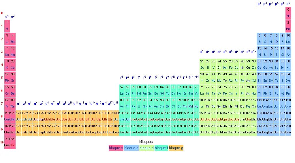 Extended Periodic Table. Periodic Table of elements 120. Интернет: Chemical elements Table. Periodic process.