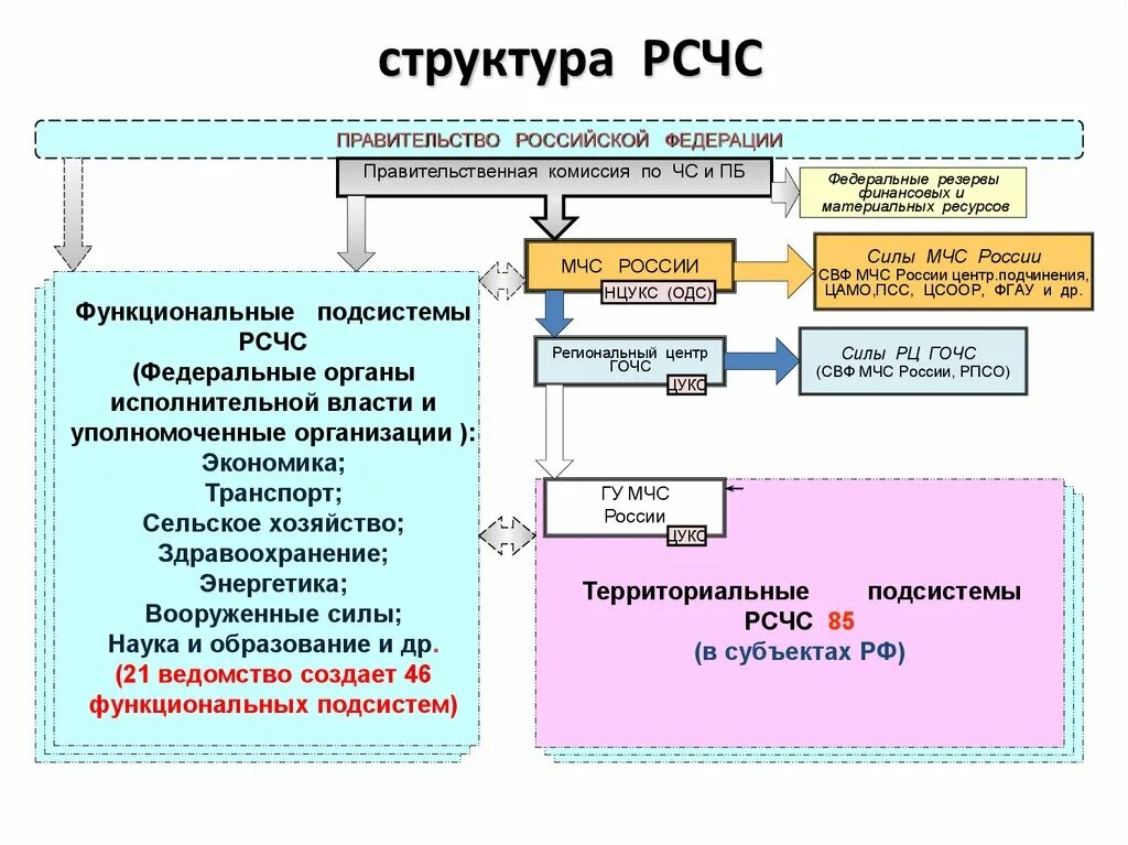 Функциональные подсистемы рсчс создаются. Структура РСЧС схема. Организационная структура РСЧС схема. Схема по ОБЖ структура РСЧС. Таблица организационная структура РСЧС.