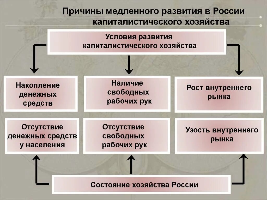 Условия развития капитализма. Условия возникновения капитализма. Причины развития капитализма. Предпосылки развития капитализма.