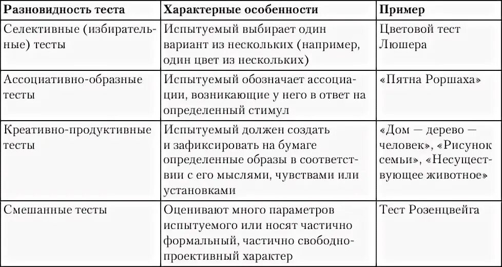 Особенности метода тестов. Методы тестирования в психологии. Тест в виде таблицы. Методы психологии таблица. Таблица тестовая методика в психологии.