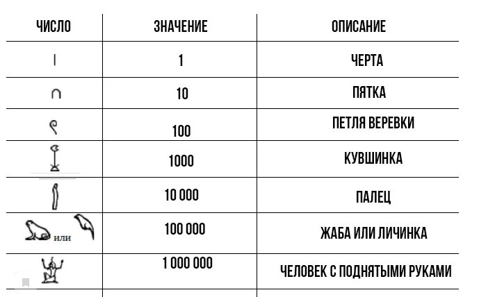 Обозначение в числе россии. Непозиционное египетское система счисления таблица. Десятичная система исчисления в древнем Египте. Египетская система записи чисел. Система счисления древних египтян.