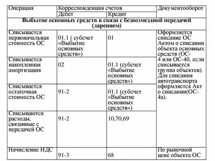 Списание основных средств по остаточной стоимости