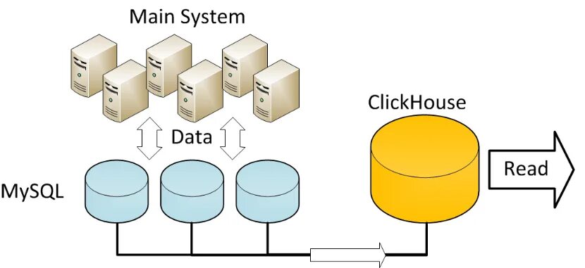 CLICKHOUSE архитектура. Репликация CLICKHOUSE. CLICKHOUSE структура. CLICKHOUSE компонентная архитектура.