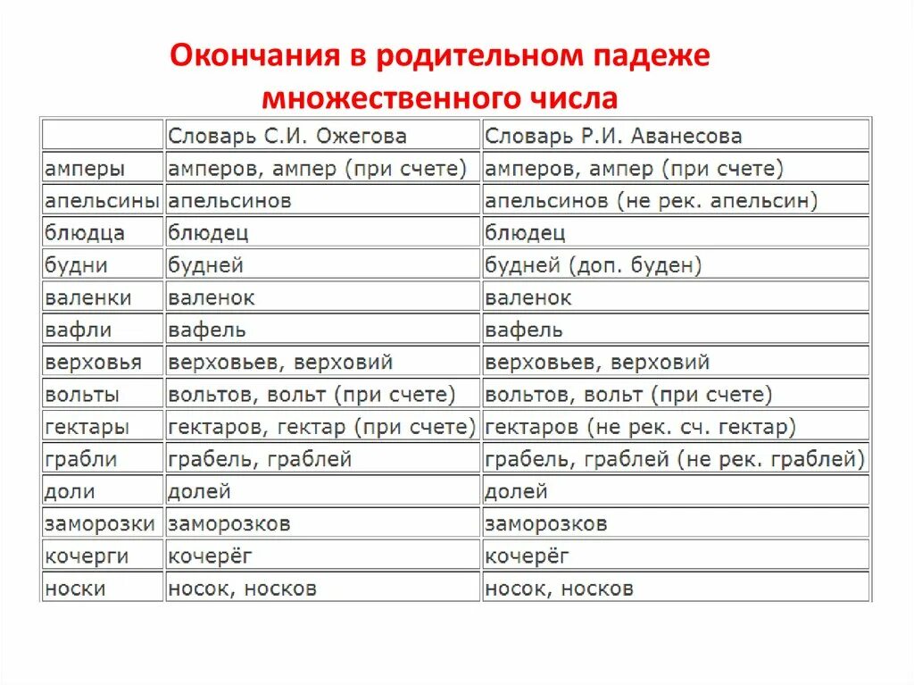 Форма им п мн ч. Родительный падеж имен существительных множественного числа. Формы имен существительных родительный падеж множественного числа. Слова в родительном падеже множественного числа. Формы родительного падежа.