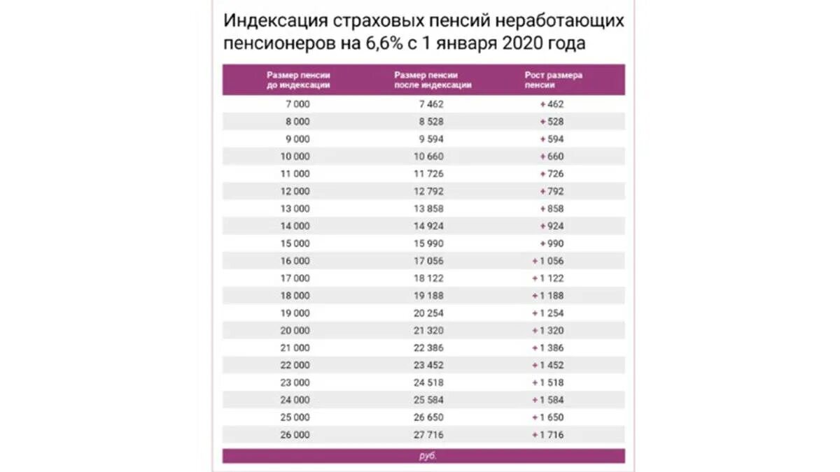 2024г что ждет пенсионеров. Таблица повышения пенсий с января 2020 года. Таблица индексации пенсии с 1 января 2021 года. Таблица индексации пенсии с 1 января 2020 года. Таблица по индексации пенсии с 1 января 2021 года.