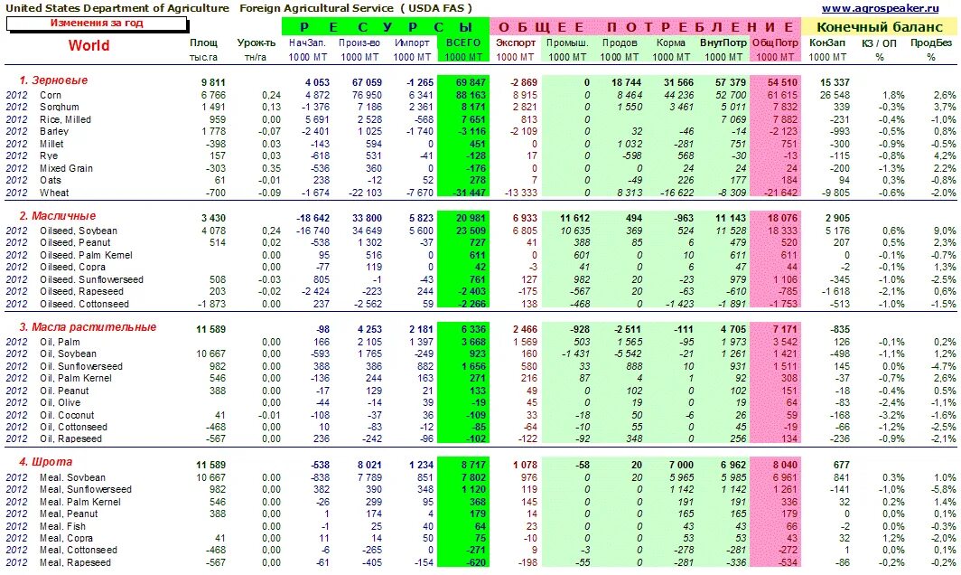 Код растительного масла. USDA Wheat World Report. Soybean meal перевод. 5000 Worlds in a month. SLC Agricola Soyabean meal.